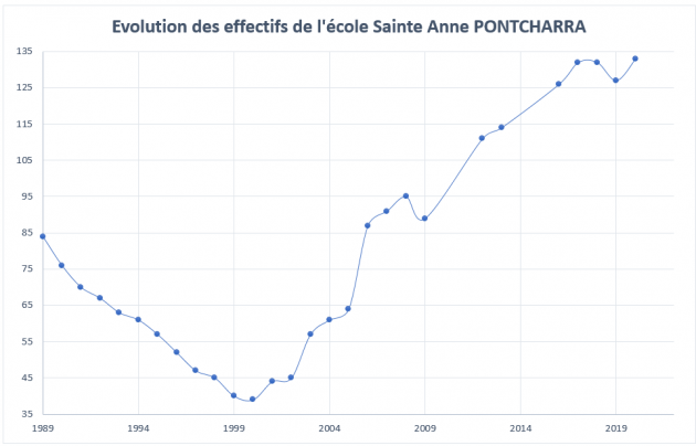 Evolution des effectifs de l'école Sainte Anne PONTCHARRA